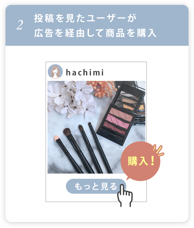 2.投稿を見たユーザーが広告を経由して商品を購入