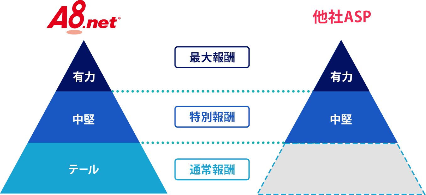 成果報酬型