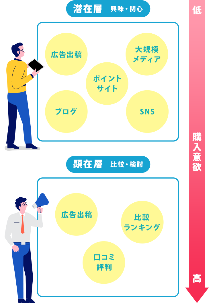 様々なチャンネルでの集客