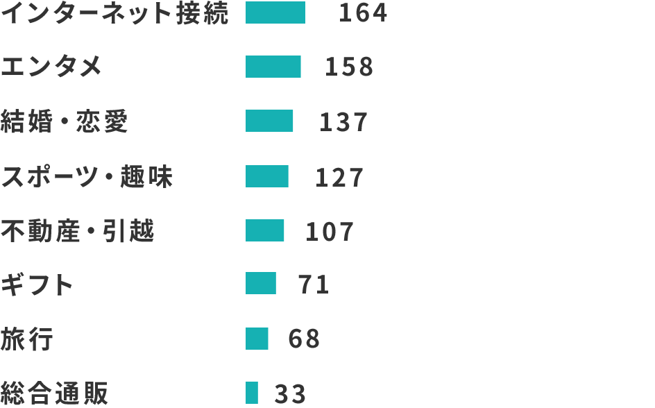 カテゴリー２