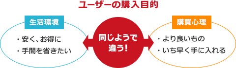ユーザーの購入目的|生活環境|・安く、お得に・手間を省きたい|同じようで違う!|購買心理|・より良いもの・いち早く手に入れる