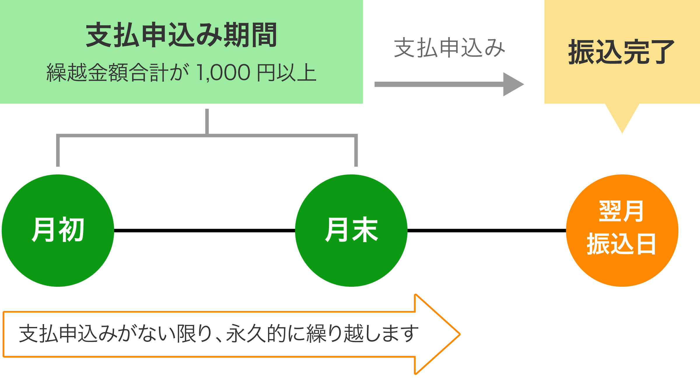 キャリー・オーバー方式選択時の支払イメージ
