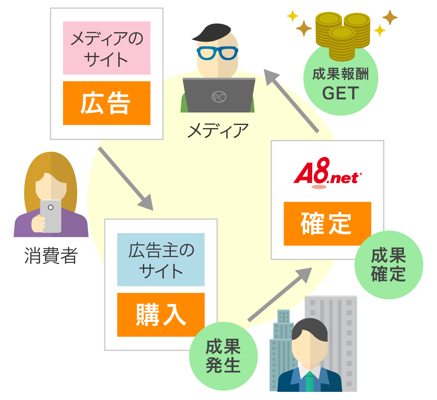 発生成果から確定成果までの図