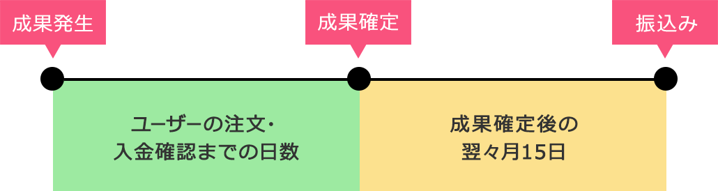 支払までの期間図