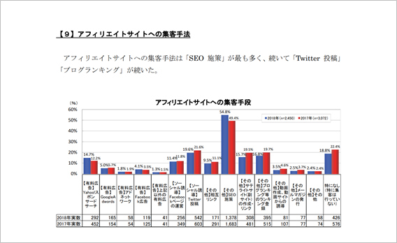 アフィリエイトサイトへの集客手法