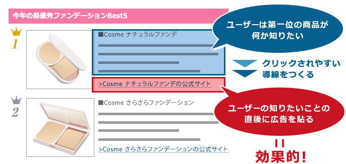 ユーザーの知りたいことの直後に広告を貼る=効果的!