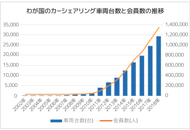 わが国のカーシェアリング車両台数と会員数の推移-グラフ