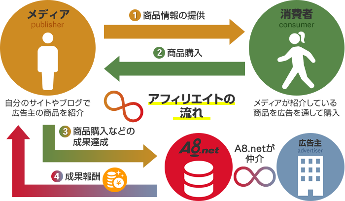 アフィリエイトのやり方とは 初心者が知っておくべき正しい考え方と基礎知識 A8キャンパス アフィリエイトa8 Net