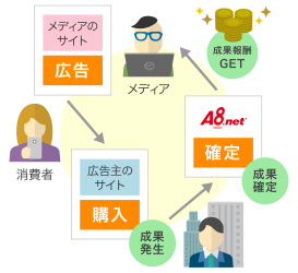 アフィリエイトリンクとは 種類 取得方法 注意点を解説 A8キャンパス アフィリエイトa8 Net