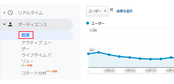 Google Analyticsのオーディエンス＞概要でページビュー数などを確認できる