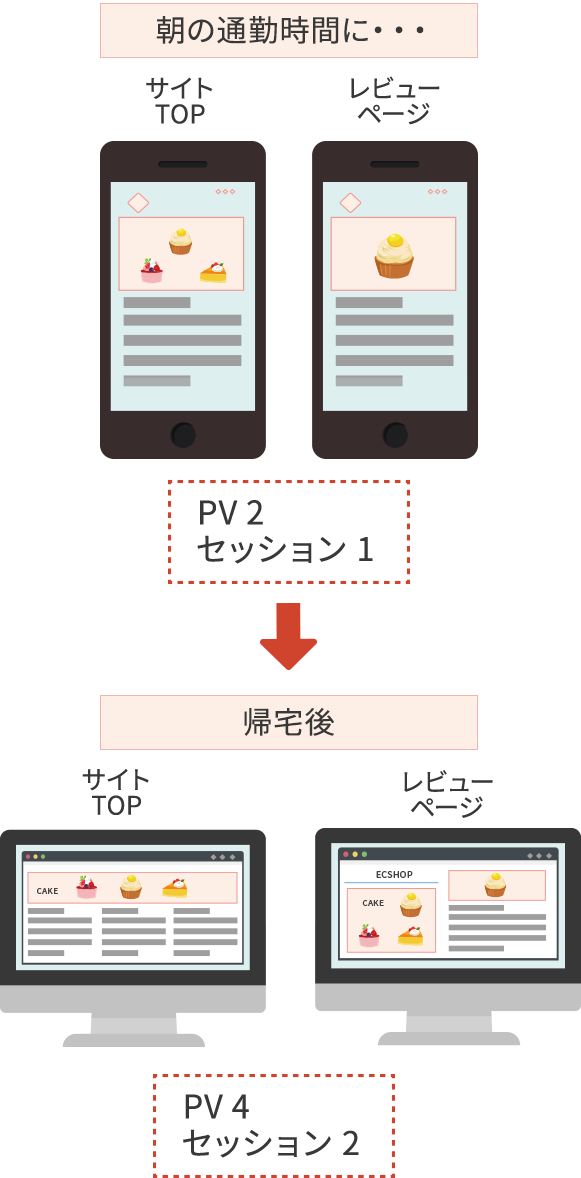 PVとセッションを比較している