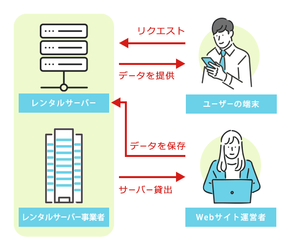 レンタルサーバーの仕組み