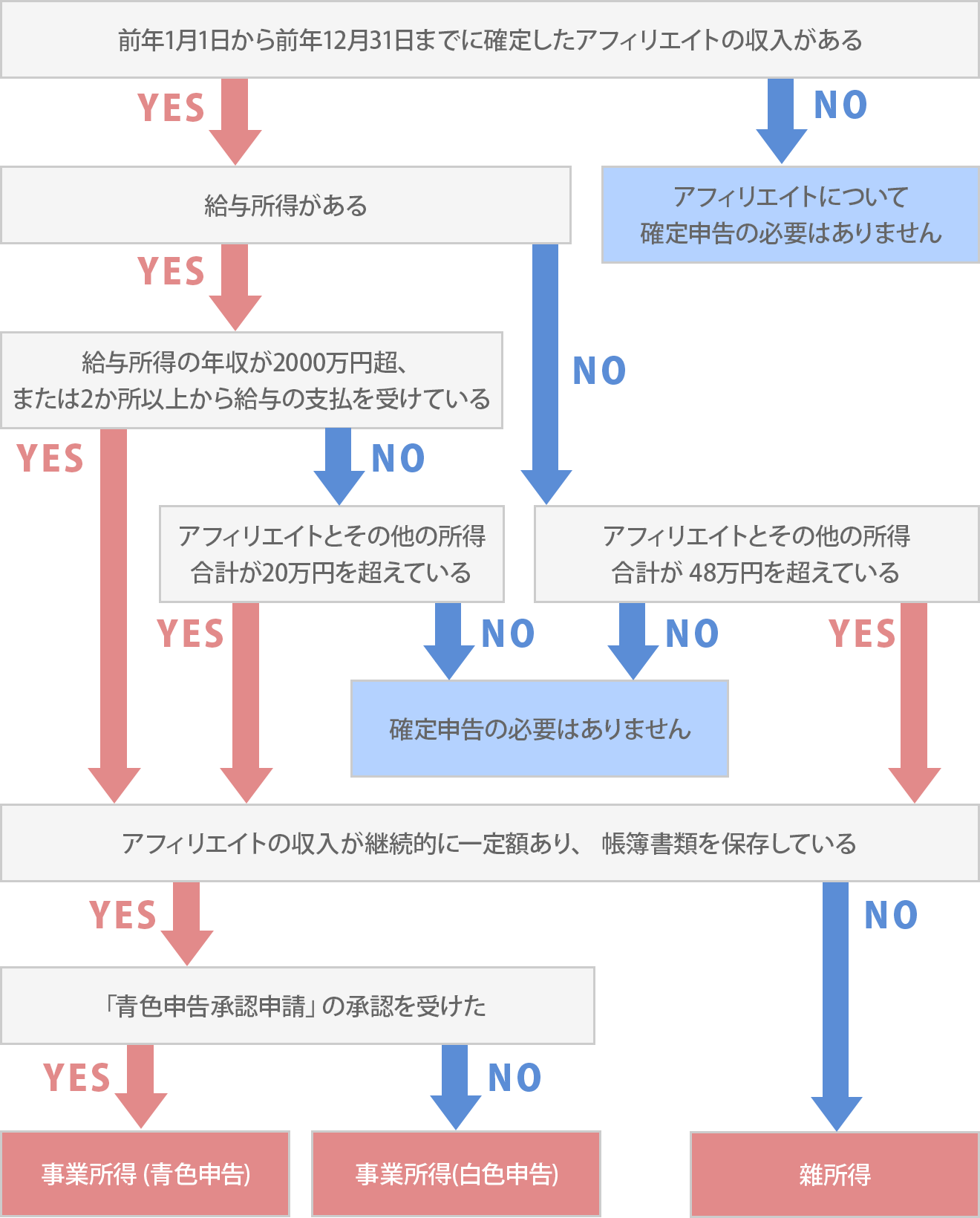 チャート図