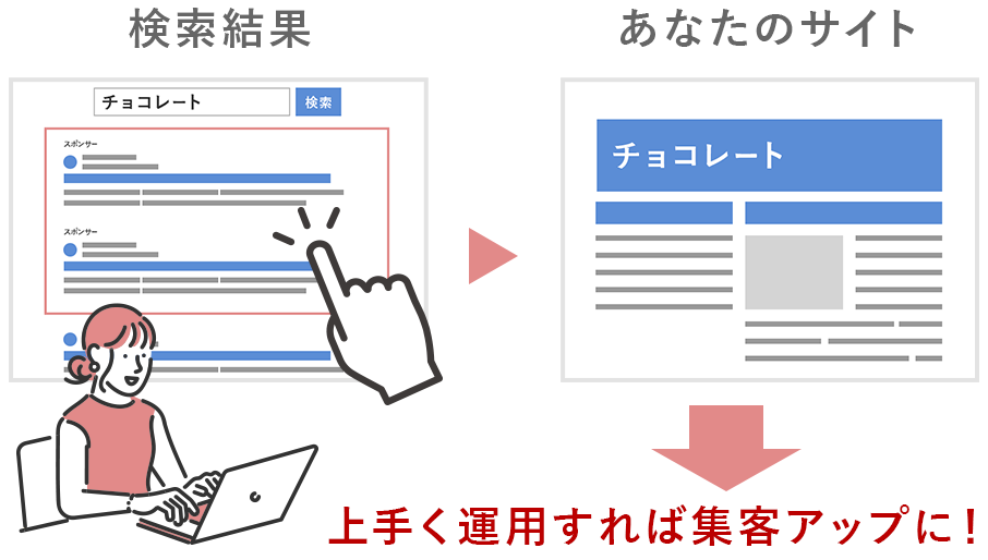 リスティング広告運用イメージ