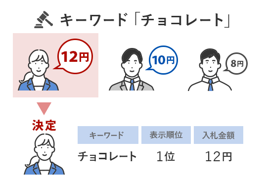 リスティング入札イメージ