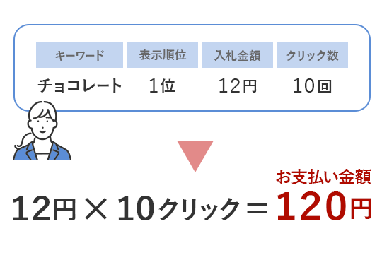 リスティング金額支払いイメージ