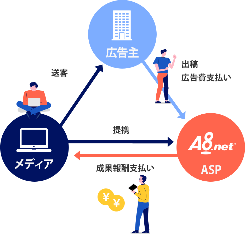 アフィリエイト広告の仕組みの図