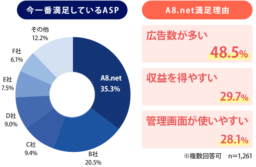 アフィリエイト満足度13年連続1位