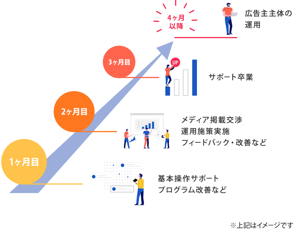 開始～5か月間をスタート専任チームがサポート