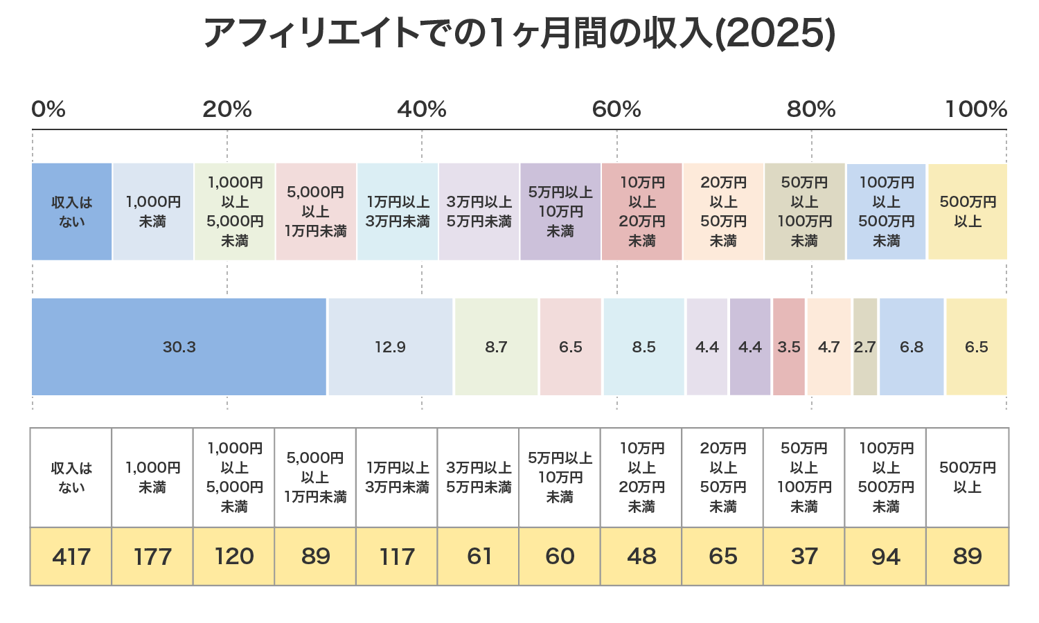 アフィリエイトでの1ヶ月間の収入（2025年）