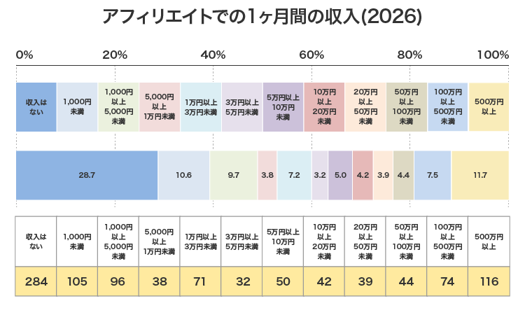 アフィリエイトでの1ヶ月間の収入（2026年）