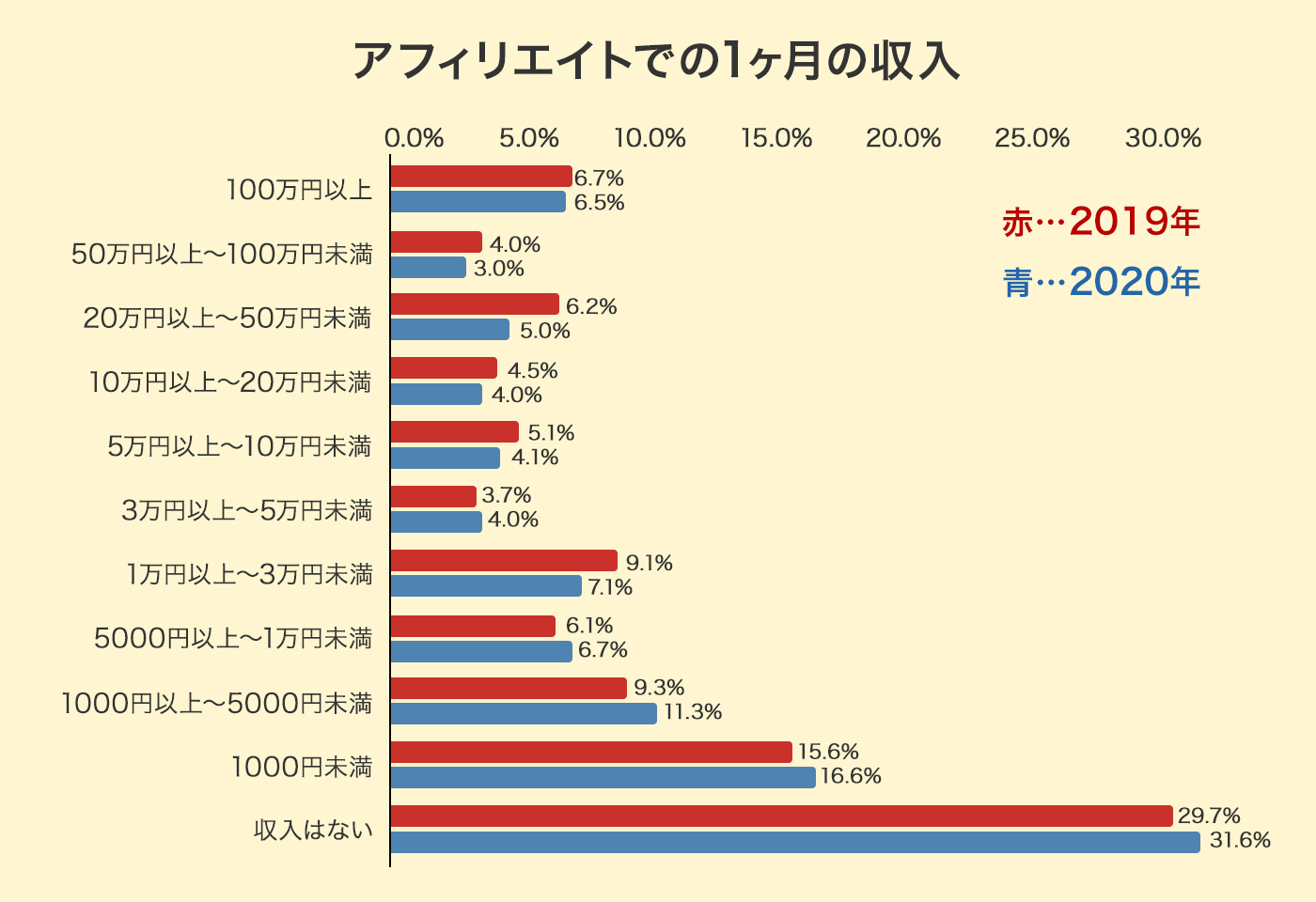 アフィリエイトでの1ヶ月の収入グラフ