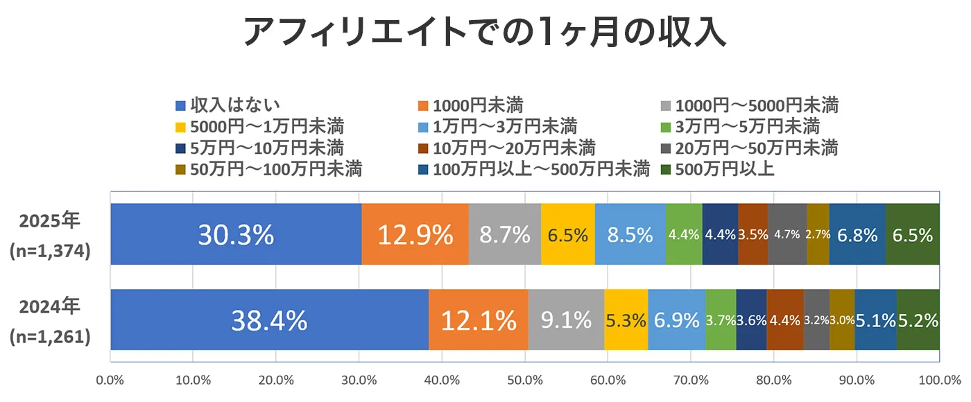 アフィリエイトでの1ヶ月の収入グラフ