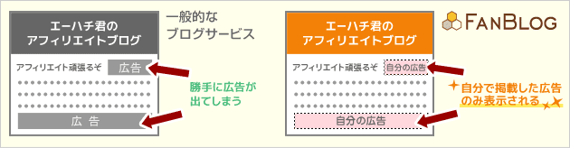 ファンブログは自分で掲載した広告のみ表示される