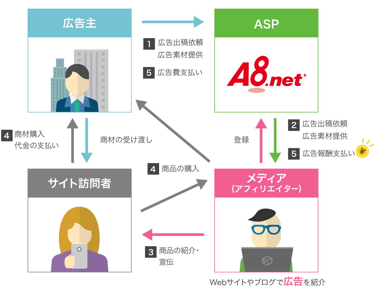 広告主・メディア・ASP間の関係性と広告報酬獲得までの流れ図