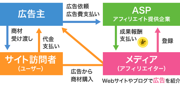 アフィリエイトの仕組み