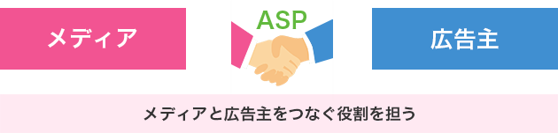 ASPは、メディアと広告主をつなぐ役割を担う

