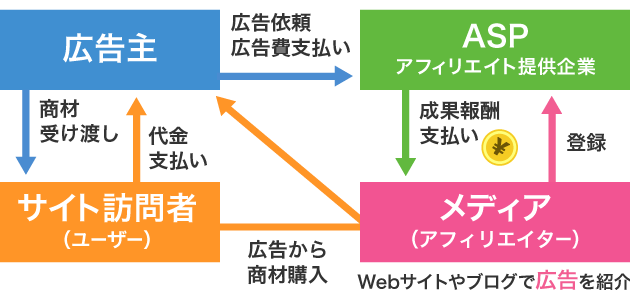 アフィリエイトとは？仕組みと報酬振込までの流れ | 【アフィリエイトA8.net】日本最大級の広告主数・サイト数のアフィリエイトサービス