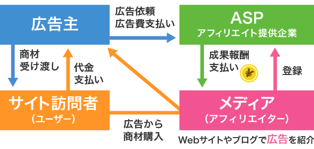 アフィリエイトとは 仕組みと報酬振込までの流れ アフィリエイトa8 Net 日本最大級の広告主数 サイト数のアフィリエイトサービス