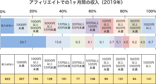 アフィリエイトでの1ヶ月間の収入（2019年）