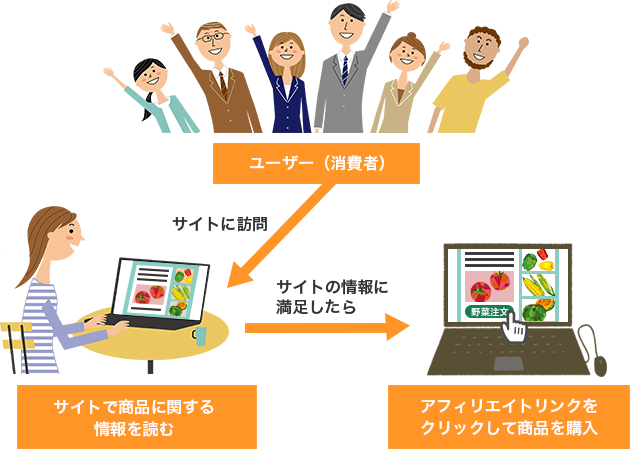 アフィリエイトとは 仕組みと報酬振込までの流れ アフィリエイトa8 Net 日本最大級の広告主数 サイト数のアフィリエイトサービス