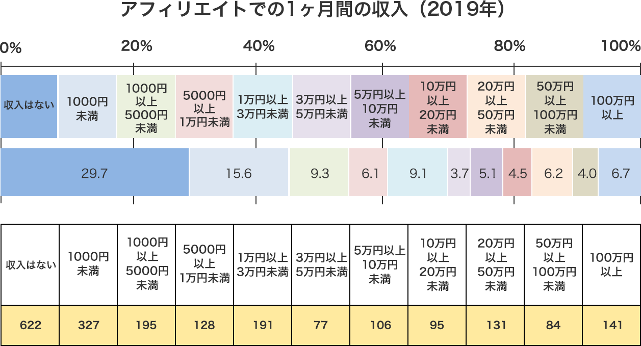 アフィリエイトでの1ヶ月間の収入(2019年)
