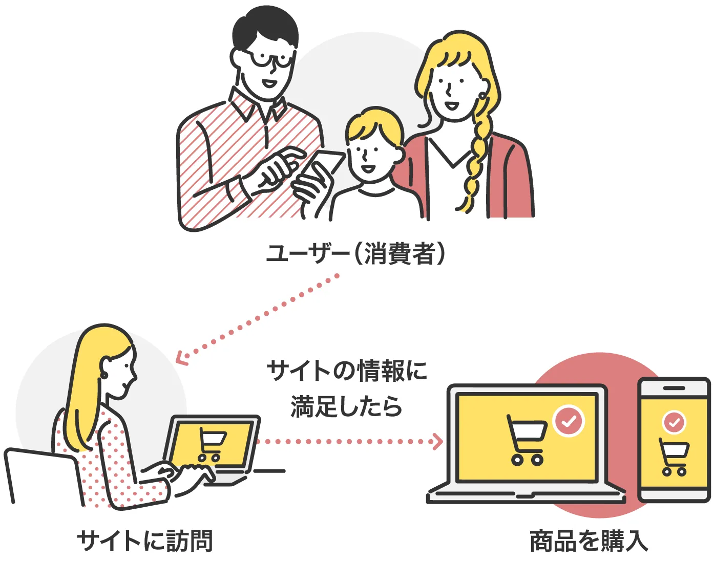 サイト訪問者(ユーザー)イメージ。サイトの情報に満足したらアフィリエイトリンクをクリックして商品を購入