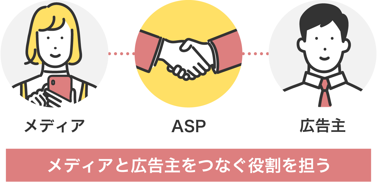 ASPの説明：メディアと広告主をつなぐ役割を担う